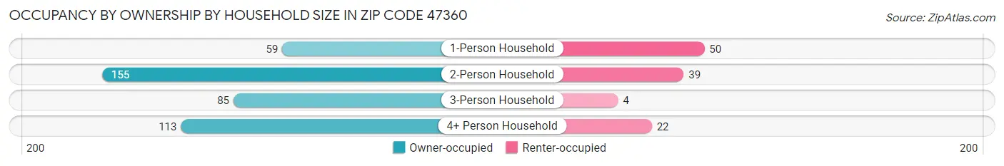 Occupancy by Ownership by Household Size in Zip Code 47360