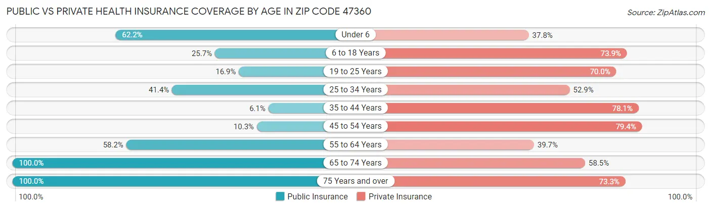 Public vs Private Health Insurance Coverage by Age in Zip Code 47360