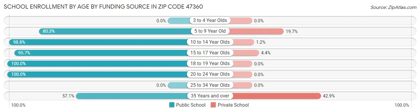 School Enrollment by Age by Funding Source in Zip Code 47360