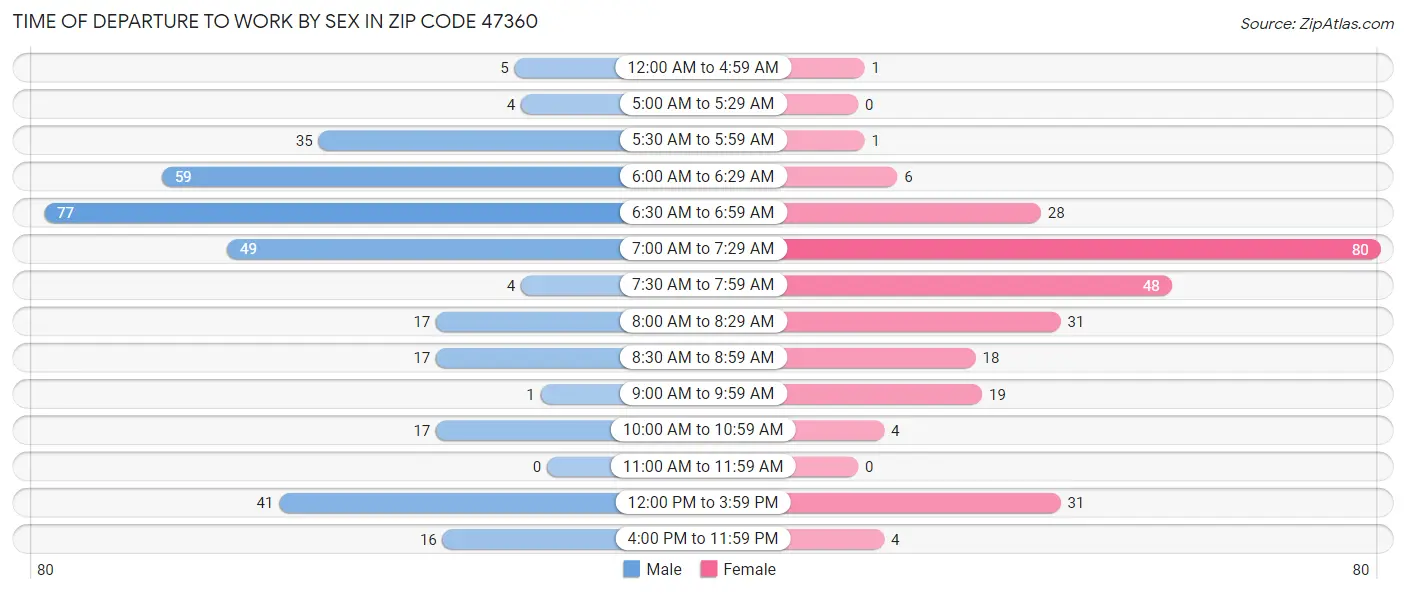 Time of Departure to Work by Sex in Zip Code 47360