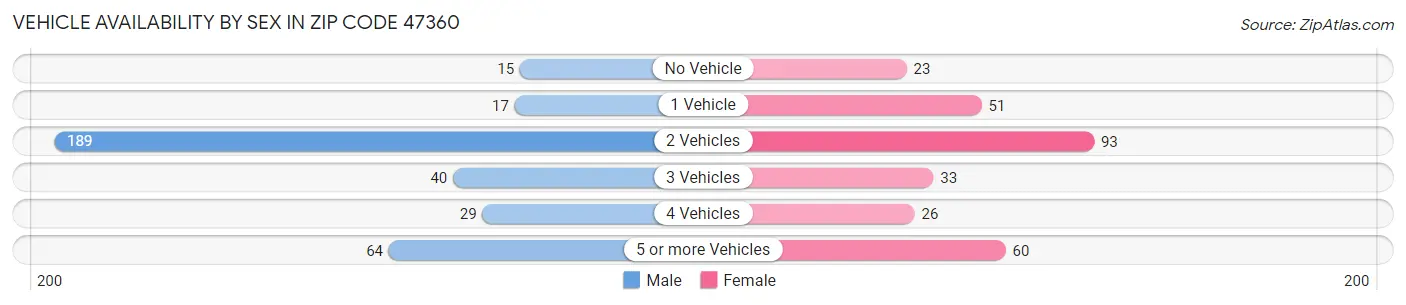 Vehicle Availability by Sex in Zip Code 47360