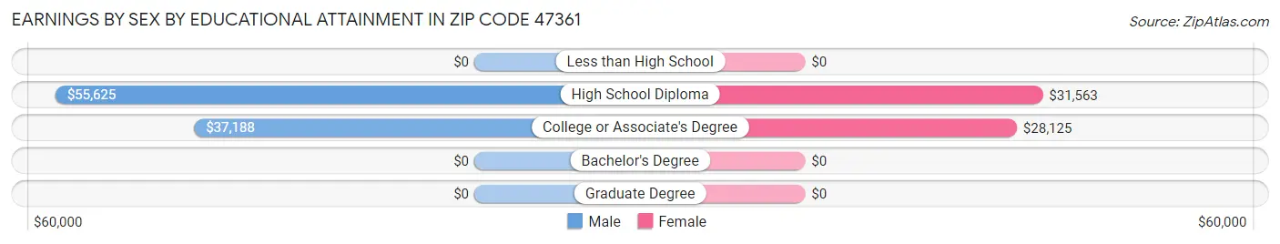 Earnings by Sex by Educational Attainment in Zip Code 47361