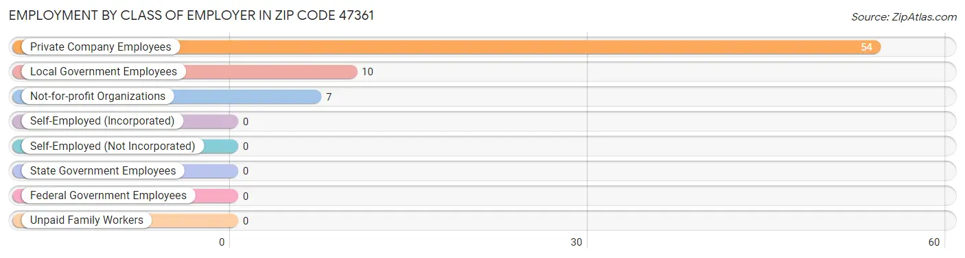 Employment by Class of Employer in Zip Code 47361