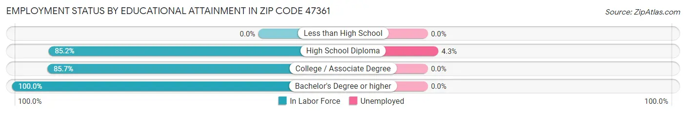 Employment Status by Educational Attainment in Zip Code 47361