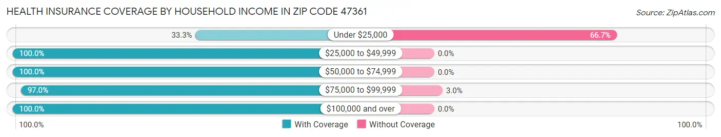 Health Insurance Coverage by Household Income in Zip Code 47361