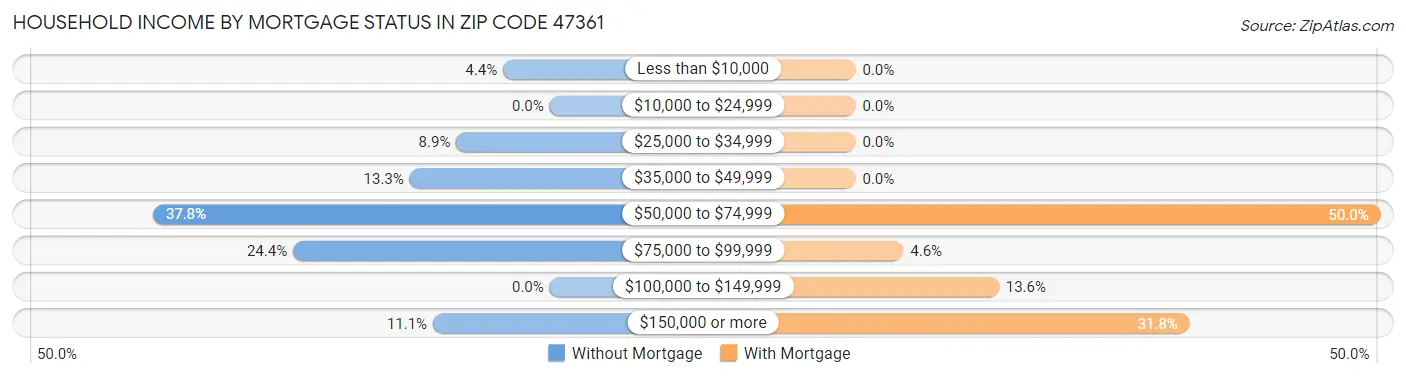 Household Income by Mortgage Status in Zip Code 47361