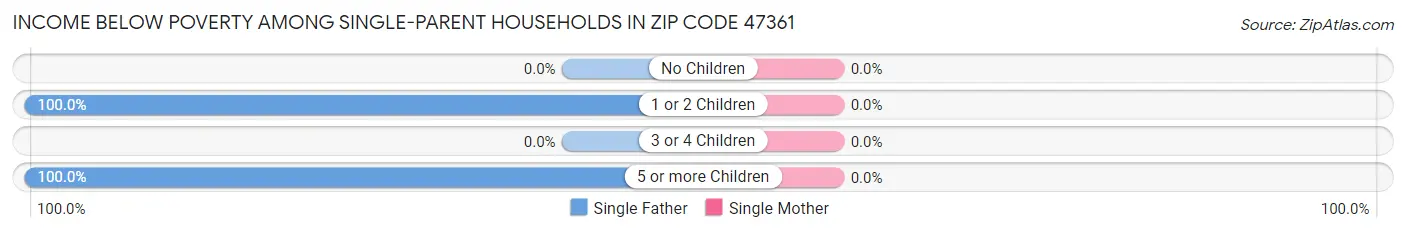 Income Below Poverty Among Single-Parent Households in Zip Code 47361