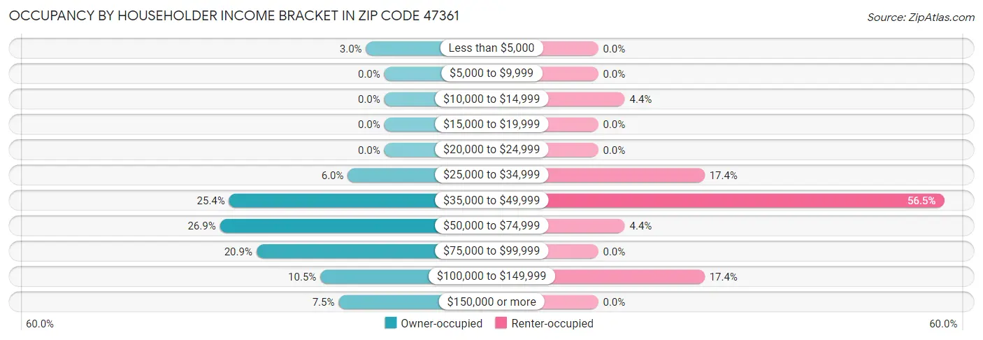 Occupancy by Householder Income Bracket in Zip Code 47361