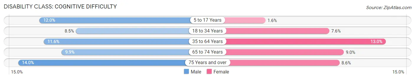 Disability in Zip Code 47362: <span>Cognitive Difficulty</span>