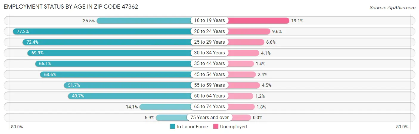 Employment Status by Age in Zip Code 47362