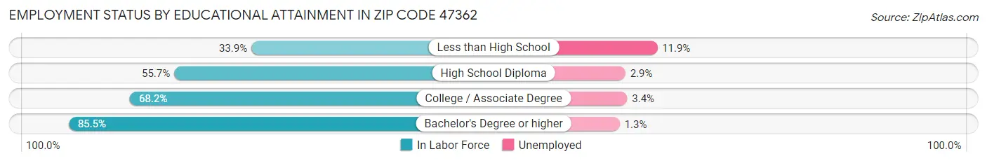 Employment Status by Educational Attainment in Zip Code 47362