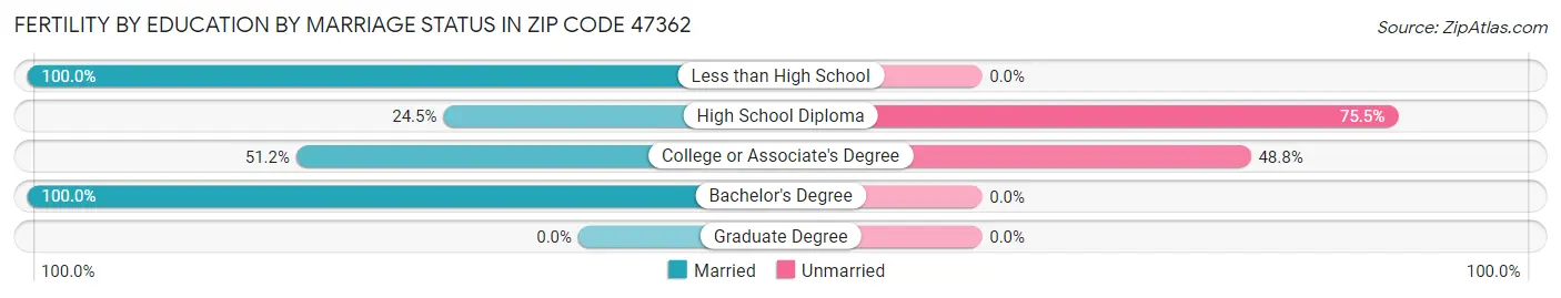 Female Fertility by Education by Marriage Status in Zip Code 47362