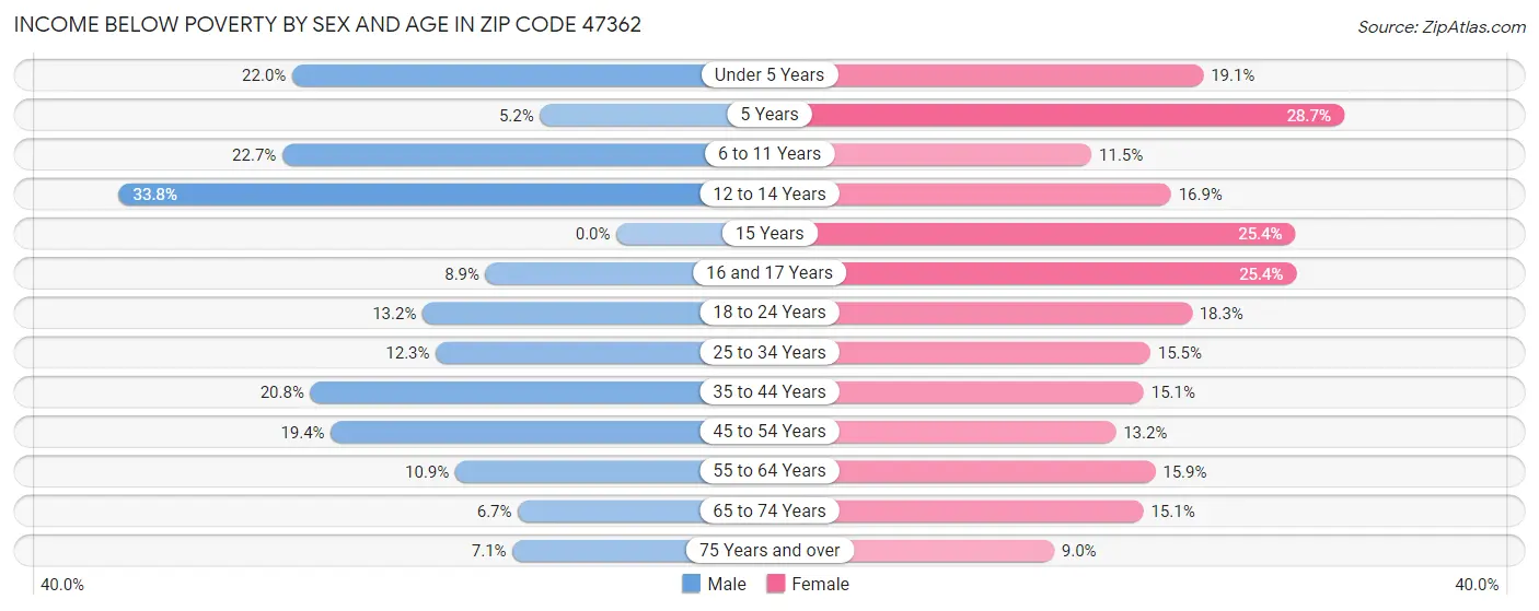 Income Below Poverty by Sex and Age in Zip Code 47362