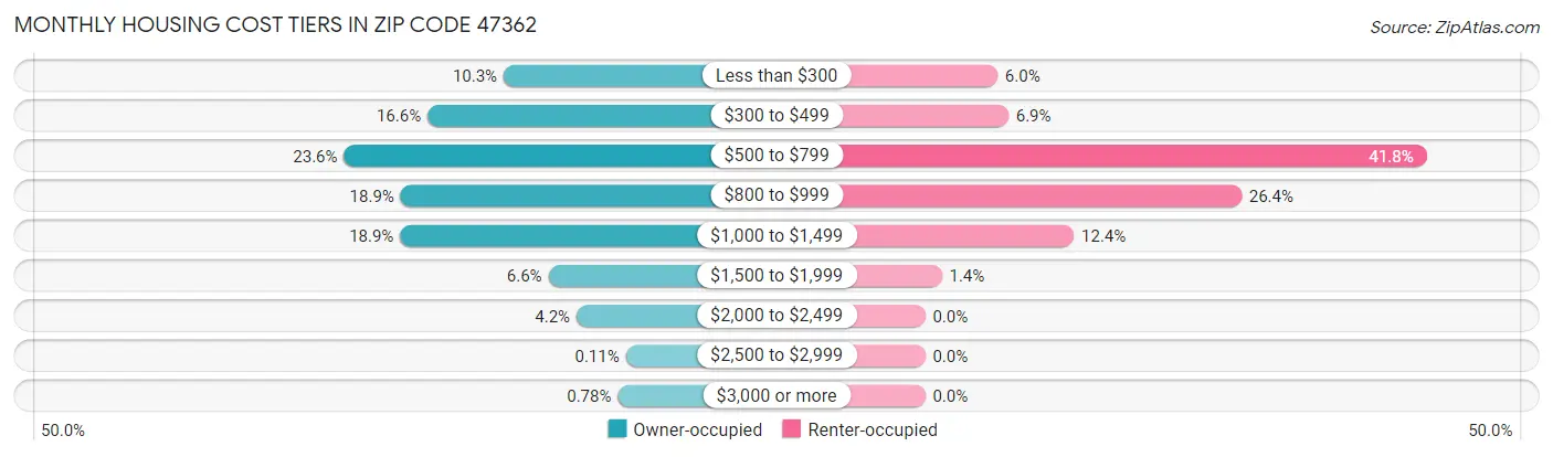 Monthly Housing Cost Tiers in Zip Code 47362