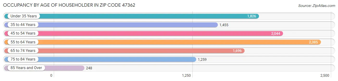 Occupancy by Age of Householder in Zip Code 47362