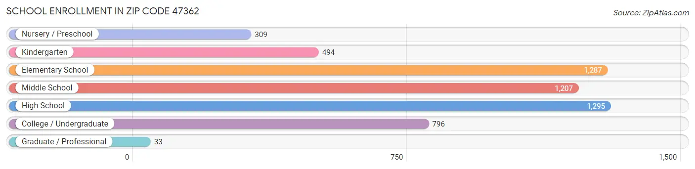 School Enrollment in Zip Code 47362