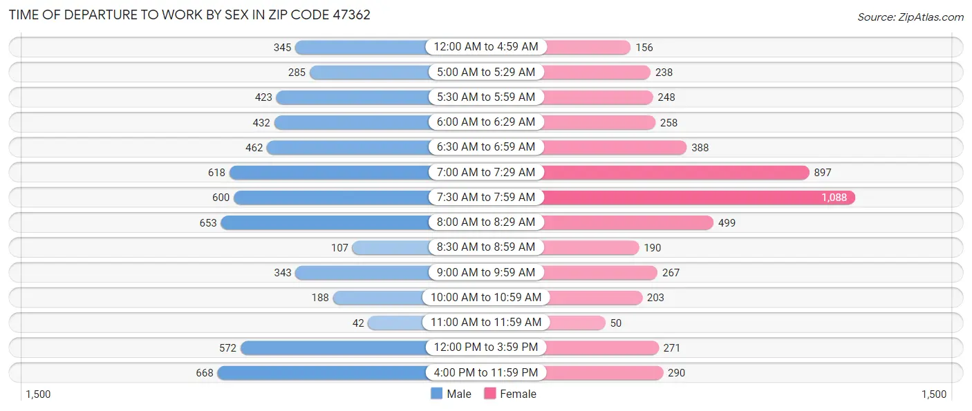 Time of Departure to Work by Sex in Zip Code 47362