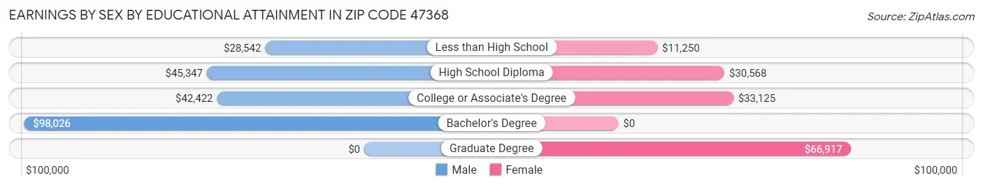 Earnings by Sex by Educational Attainment in Zip Code 47368