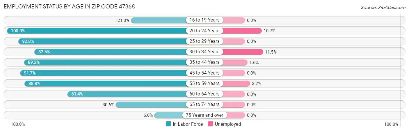 Employment Status by Age in Zip Code 47368