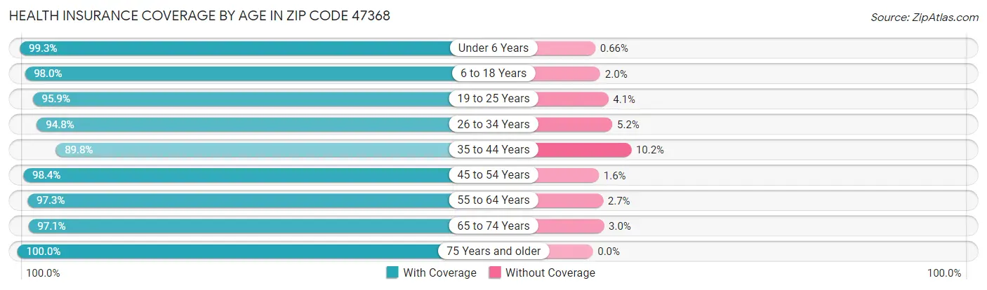 Health Insurance Coverage by Age in Zip Code 47368