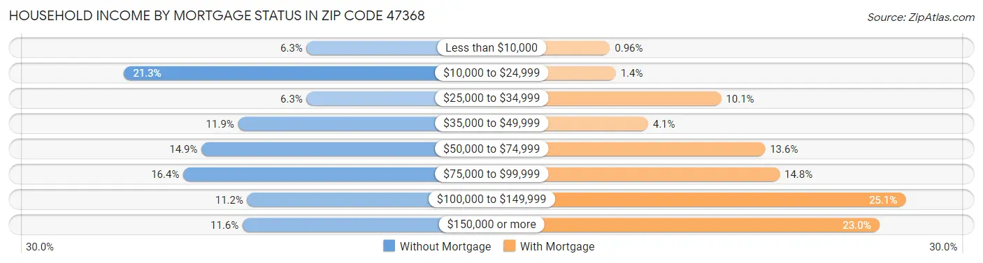 Household Income by Mortgage Status in Zip Code 47368