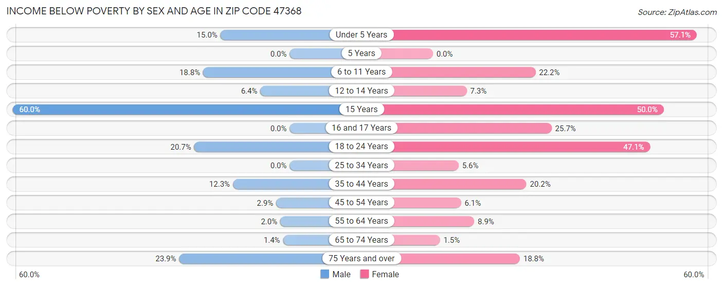 Income Below Poverty by Sex and Age in Zip Code 47368