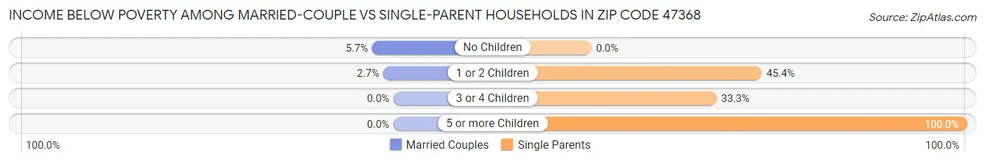 Income Below Poverty Among Married-Couple vs Single-Parent Households in Zip Code 47368