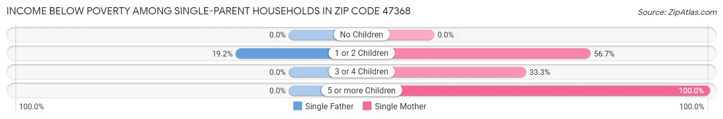 Income Below Poverty Among Single-Parent Households in Zip Code 47368
