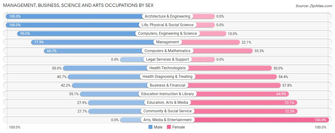 Management, Business, Science and Arts Occupations by Sex in Zip Code 47368