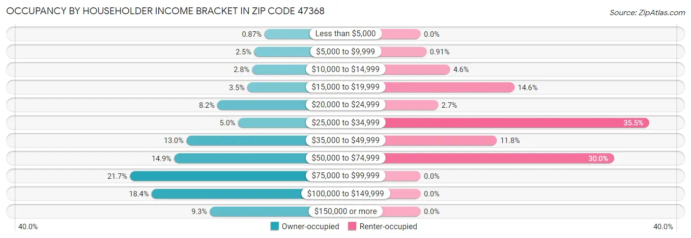 Occupancy by Householder Income Bracket in Zip Code 47368