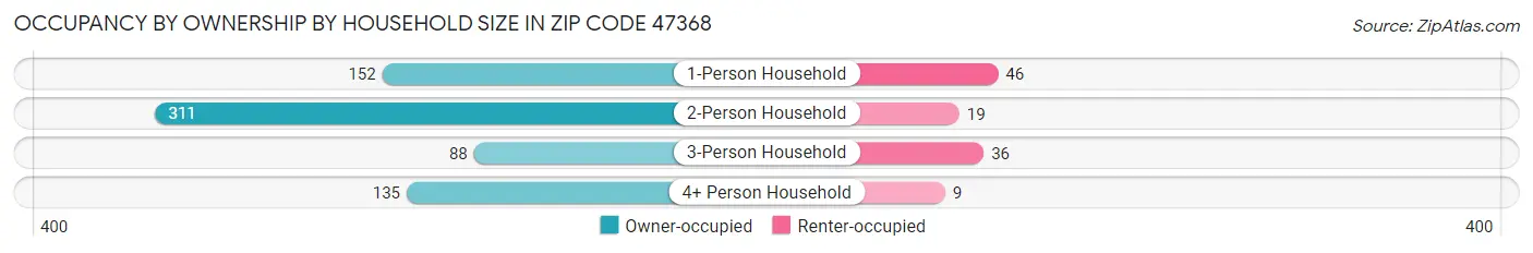 Occupancy by Ownership by Household Size in Zip Code 47368