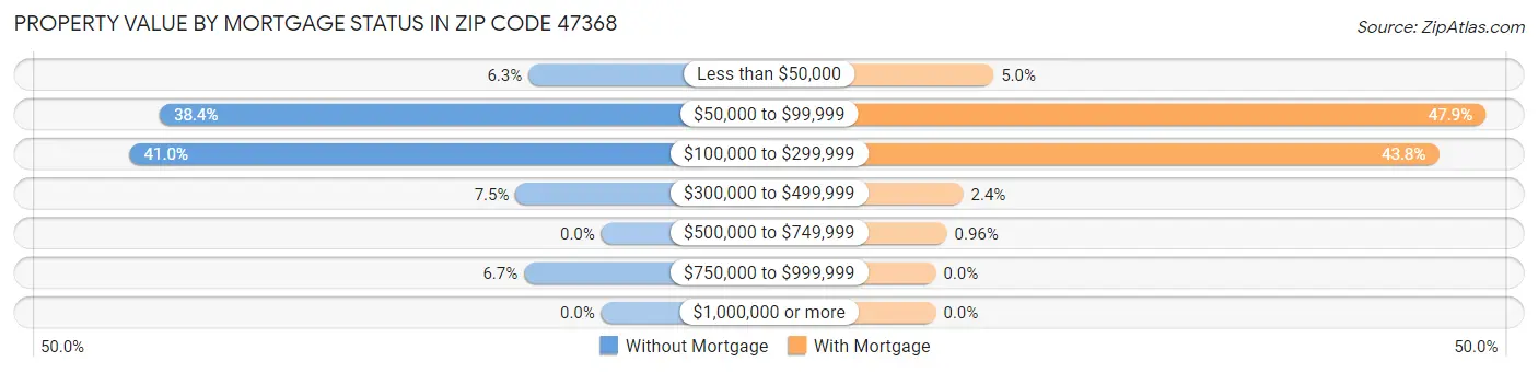 Property Value by Mortgage Status in Zip Code 47368