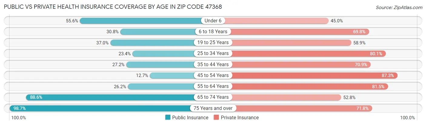 Public vs Private Health Insurance Coverage by Age in Zip Code 47368