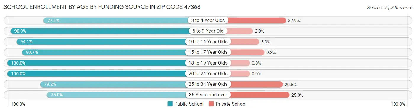 School Enrollment by Age by Funding Source in Zip Code 47368
