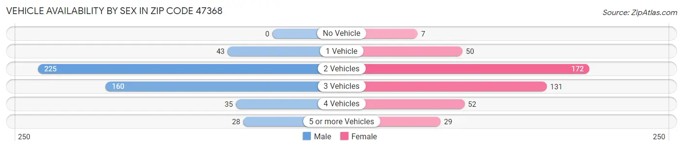 Vehicle Availability by Sex in Zip Code 47368