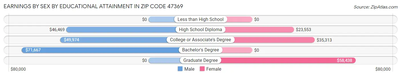 Earnings by Sex by Educational Attainment in Zip Code 47369