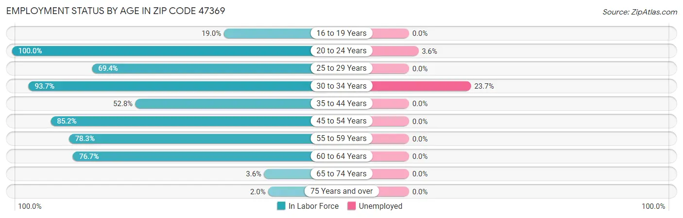 Employment Status by Age in Zip Code 47369