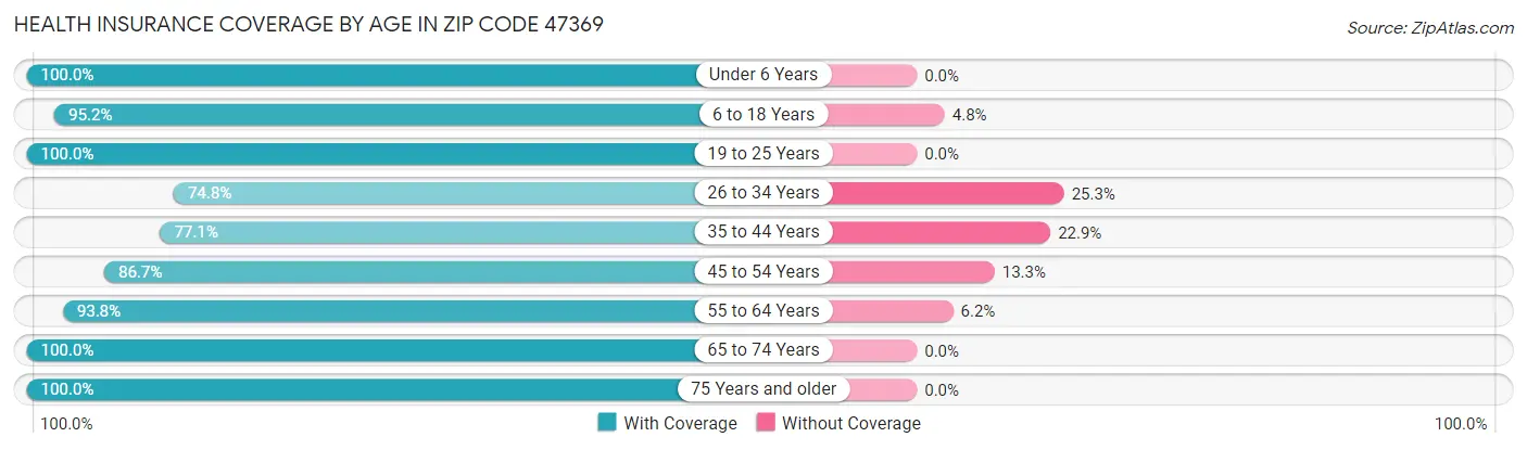 Health Insurance Coverage by Age in Zip Code 47369