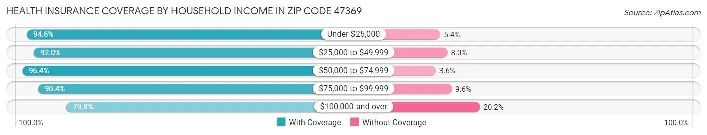 Health Insurance Coverage by Household Income in Zip Code 47369