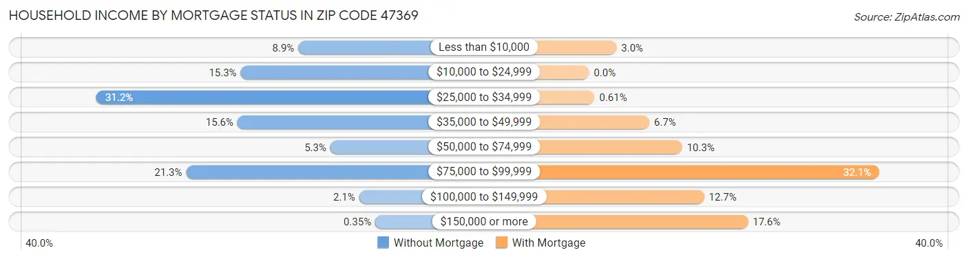 Household Income by Mortgage Status in Zip Code 47369