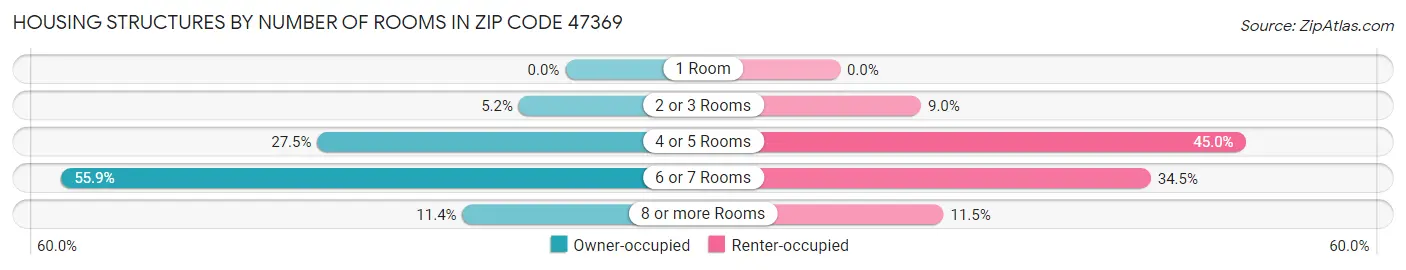 Housing Structures by Number of Rooms in Zip Code 47369