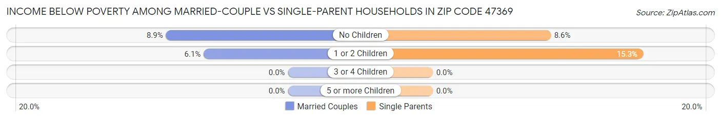 Income Below Poverty Among Married-Couple vs Single-Parent Households in Zip Code 47369