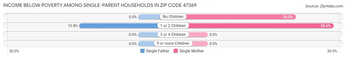 Income Below Poverty Among Single-Parent Households in Zip Code 47369