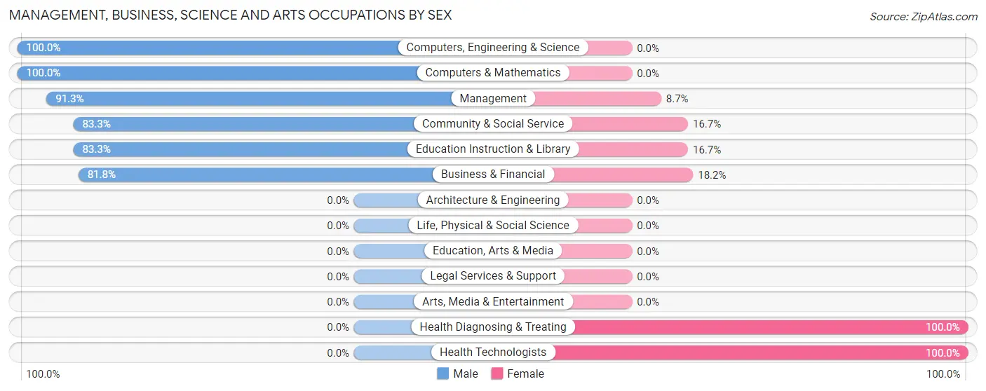 Management, Business, Science and Arts Occupations by Sex in Zip Code 47369