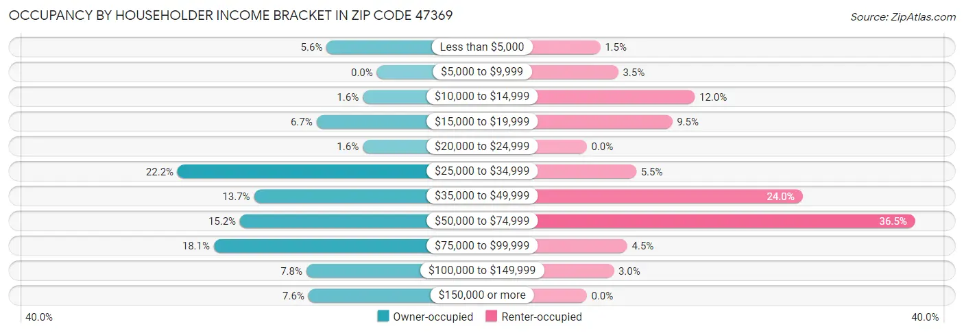 Occupancy by Householder Income Bracket in Zip Code 47369