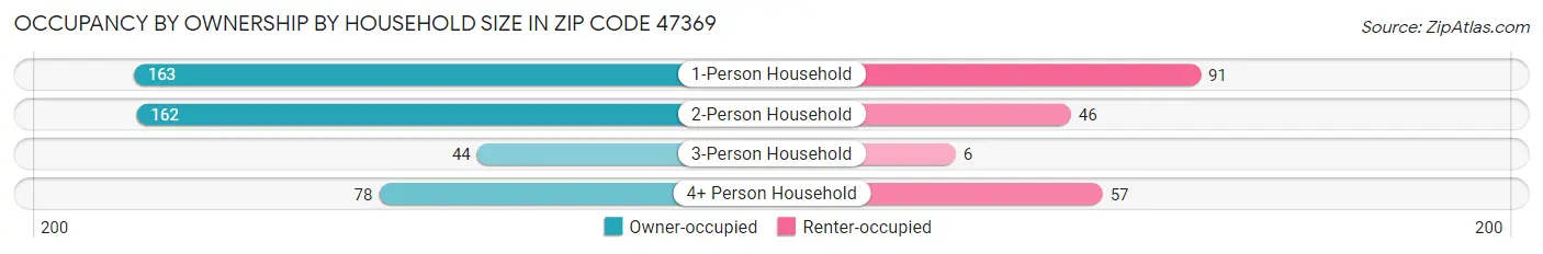 Occupancy by Ownership by Household Size in Zip Code 47369