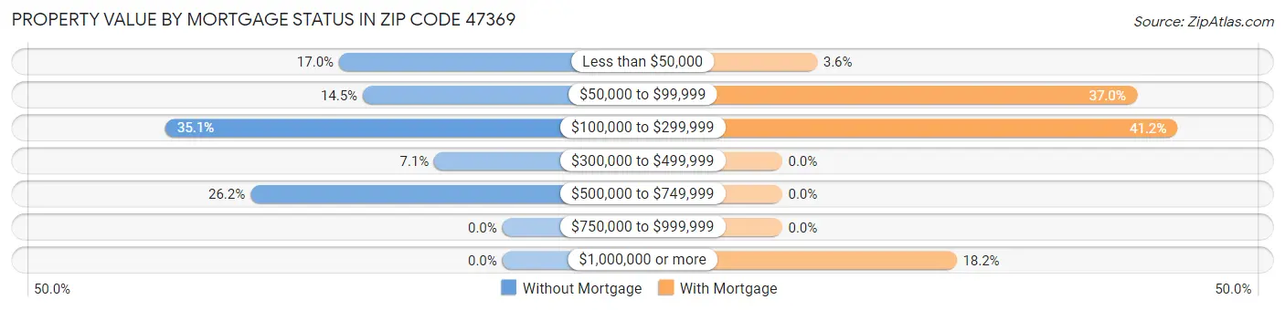 Property Value by Mortgage Status in Zip Code 47369