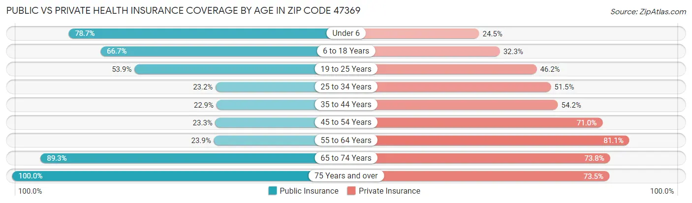 Public vs Private Health Insurance Coverage by Age in Zip Code 47369