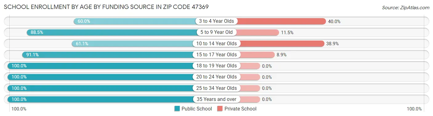 School Enrollment by Age by Funding Source in Zip Code 47369