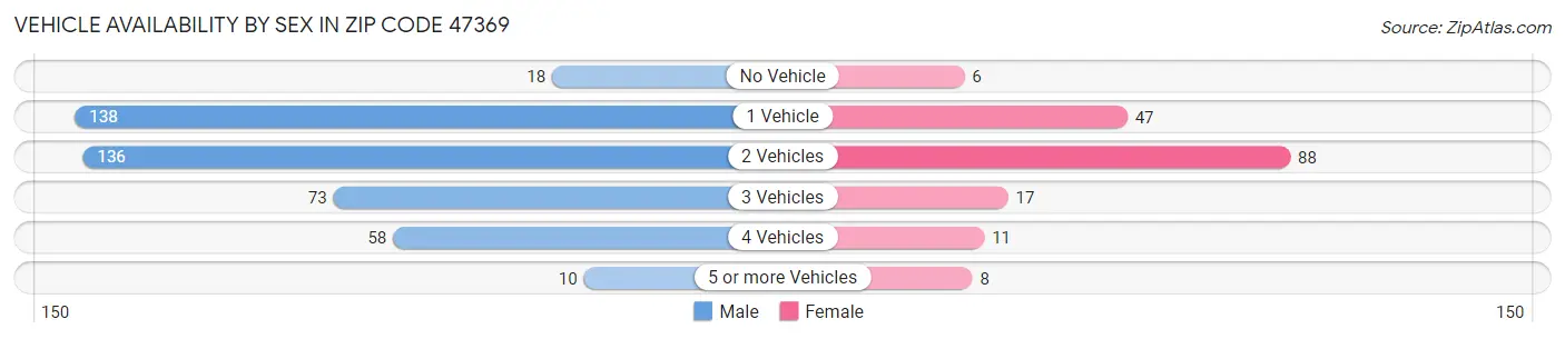 Vehicle Availability by Sex in Zip Code 47369